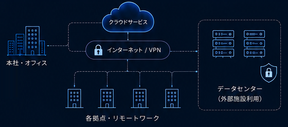 本社・オフィス、クラウドサービス、インターネット/VPN、各拠点、データセンターをつなぐ構成図